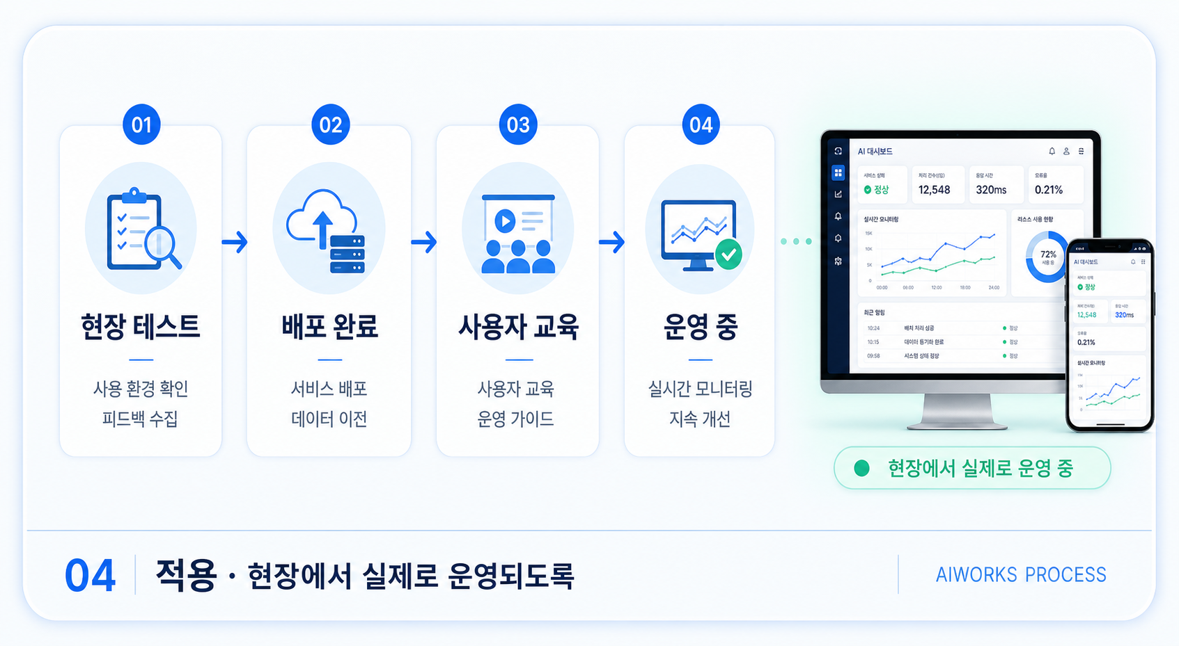 현장 테스트, 배포, 사용자 교육과 지속 운영으로 실제 현장에 적용하는 과정