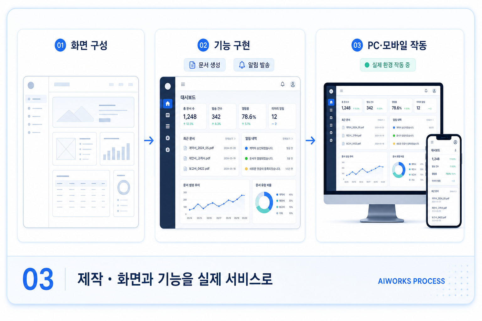 화면 구성과 기능 구현을 거쳐 PC와 모바일에서 작동하는 실제 서비스로 완성하는 구축 과정
