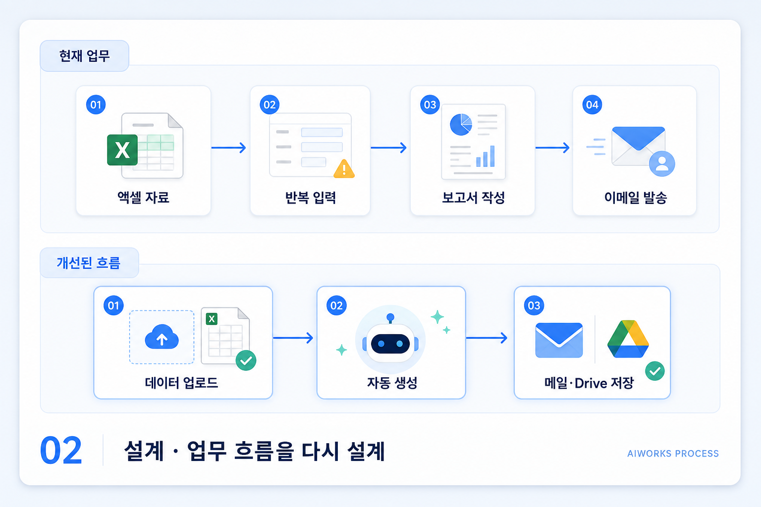 현재 업무의 수동 흐름을 데이터 업로드, 자동 생성, 메일과 Drive 저장으로 단순화하는 설계 과정