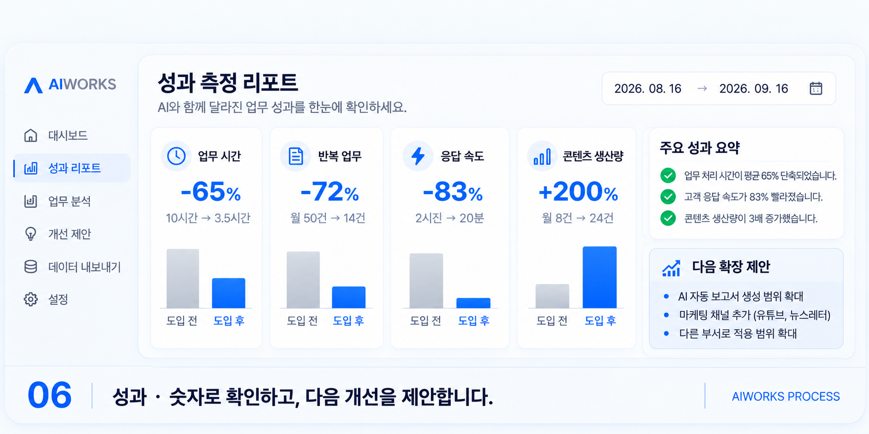 업무 시간 단축, 반복 업무 감소 등 도입 전후 성과를 측정하는 리포트 화면