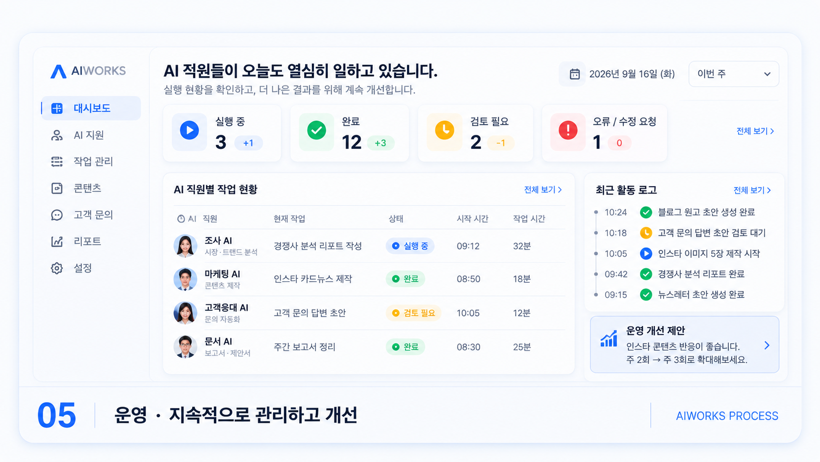 AI 직원들의 실행 현황을 대시보드에서 확인하고 지속적으로 운영·개선하는 화면